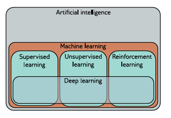 deep learning supervised unsupervised reinforcement learning